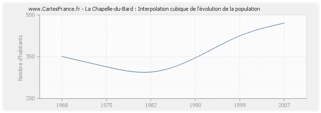 La Chapelle-du-Bard : Interpolation cubique de l'évolution de la population
